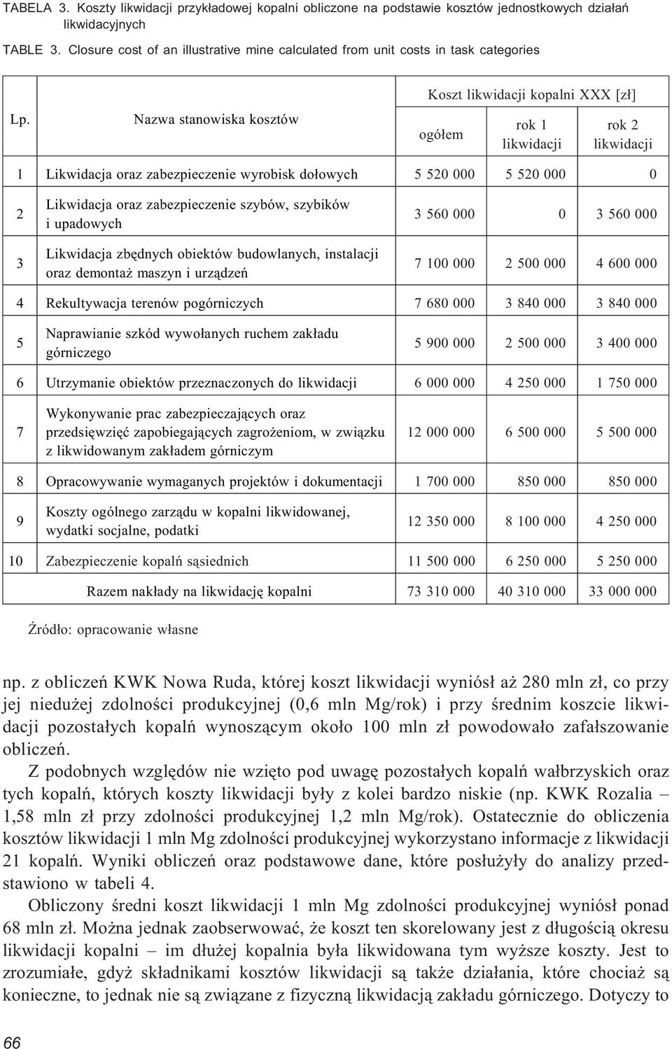 Nazwa stanowiska kosztów Koszt likwidacji kopalni XXX [z³] ogó³em rok 1 likwidacji rok 2 likwidacji 1 Likwidacja oraz zabezpieczenie wyrobisk do³owych 5 520 000 5 520 000 0 2 3 Likwidacja oraz