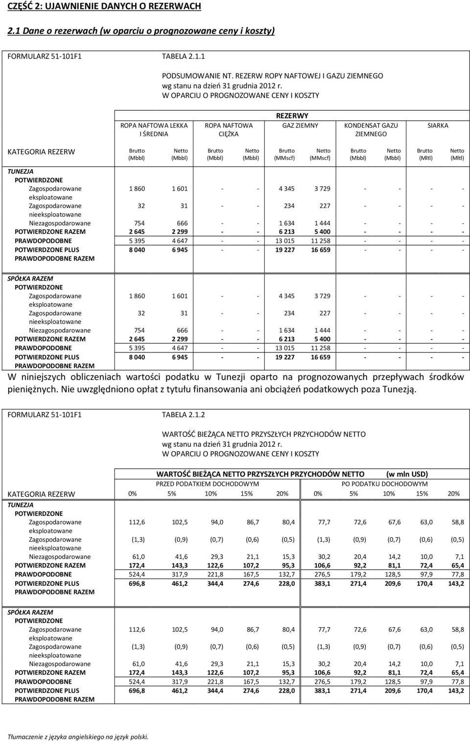 ROPA NAFTOWA LEKKA I ŚREDNIA ROPA NAFTOWA CIĘŻKA REZERWY GAZ ZIEMNY KONDENSAT GAZU ZIEMNEGO SIARKA KATEGORIA REZERW Brutto (Mbbl) Netto (Mbbl) Brutto (Mbbl) Netto (Mbbl) Brutto (MMscf) Netto (MMscf)