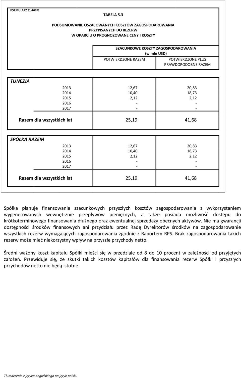 2014 10,40 18,73 2015 2,12 2,12 2016 - - 2017 - - Razem dla wszystkich lat 25,19 41,68 SPÓŁKA RAZEM 2013 12,67 20,83 2014 10,40 18,73 2015 2,12 2,12 2016 - - 2017 - - Razem dla wszystkich lat 25,19