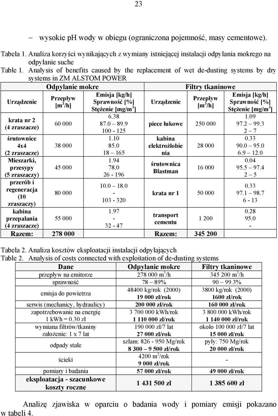 zraszacze) Mieszarki, przesypy (5 zraszaczy) przerób i regeneracja (10 zraszaczy) kabina przepalania (4 zraszacze) Przepływ [m 3 /h] 60 000 38 000 45 000 80 000 55 000 Emisja [kg/h] Sprawność [%]