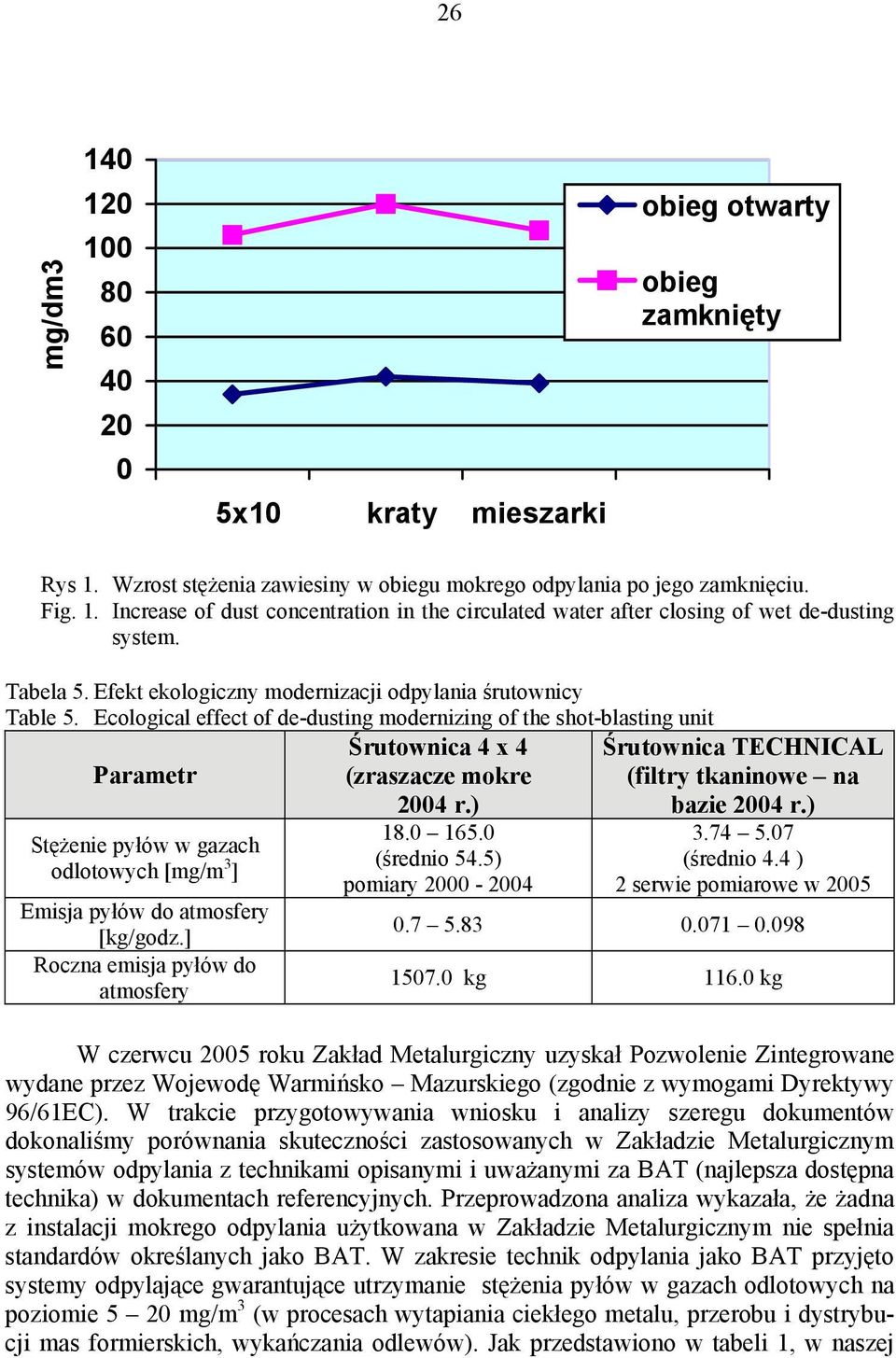 ) Stężenie pyłów w gazach odlotowych [mg/m 3 ] Emisja pyłów do atmosfery [kg/godz.] Roczna emisja pyłów do atmosfery 18.0 165.0 (średnio 54.