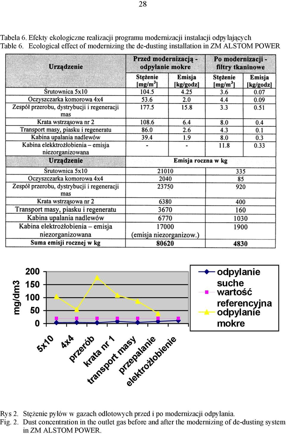 1 transport masy przepalanie elektrożłobienie odpylanie suche wartość referencyjna odpylanie mokre Rys 2.