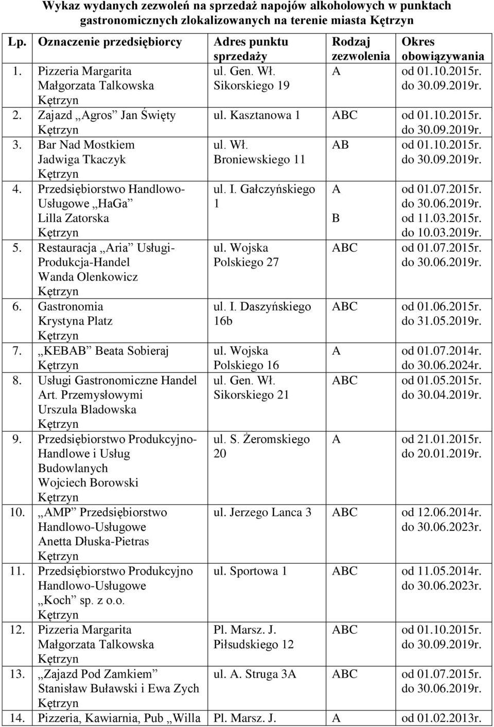 Gastronomia Krystyna Platz 7. KEBB Beata Sobieraj 8. Usługi Gastronomiczne Handel rt. Przemysłowymi Urszula Bladowska 9.