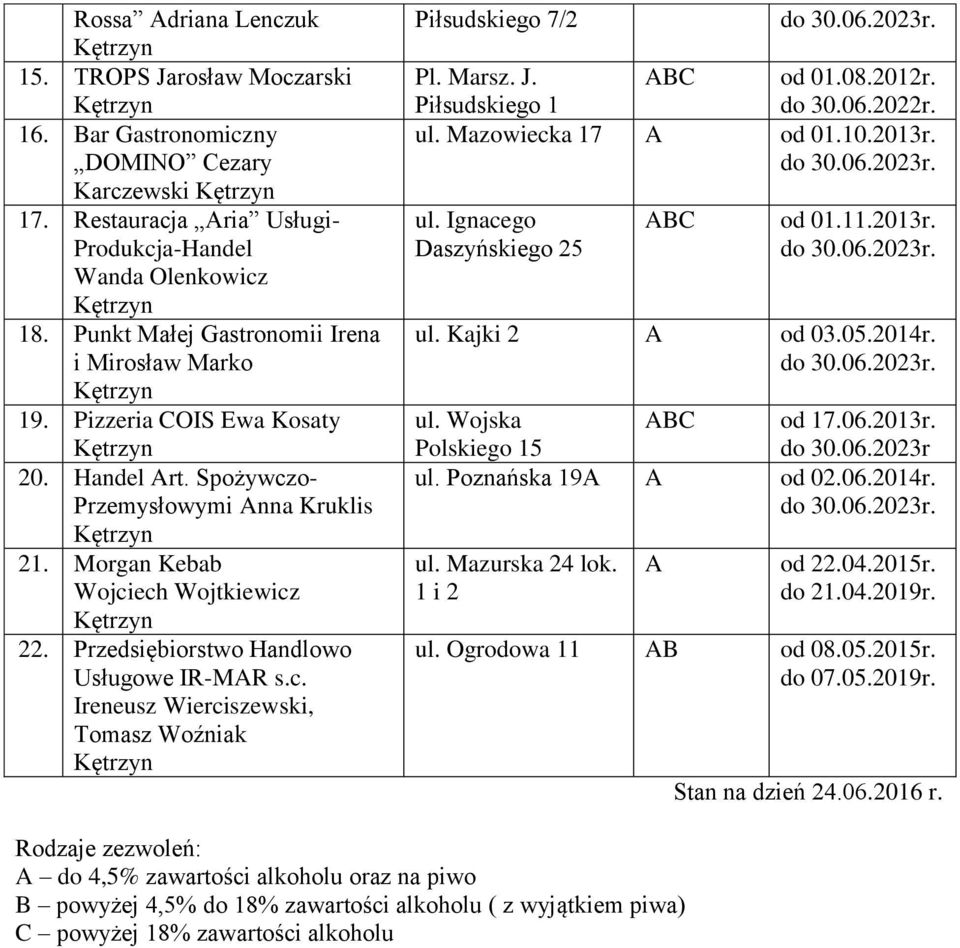 Przedsiębiorstwo Handlowo Usługowe IR-MR s.c. Ireneusz Wierciszewski, Tomasz Woźniak Piłsudskiego 7/2 Pl. Marsz. J. Piłsudskiego 1 od 01.08.2012r. ul. Mazowiecka 17 od 01.10.2013r. ul. Ignacego Daszyńskiego 25 od 01.