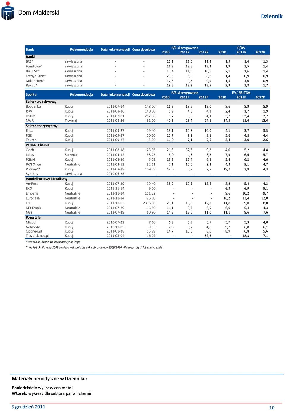 12,5 2,3 1,8 1,7 Spółka Rekomendacja Data rekomendacji Cena docelowa P/E skorygowane EV/ EBITDA 2010 2011P 2012P 2010 2011P 2012P Sektor wydobywczy Bogdanka Kupuj 2011-07-14 148,00 16,3 19,6 13,0 8,6