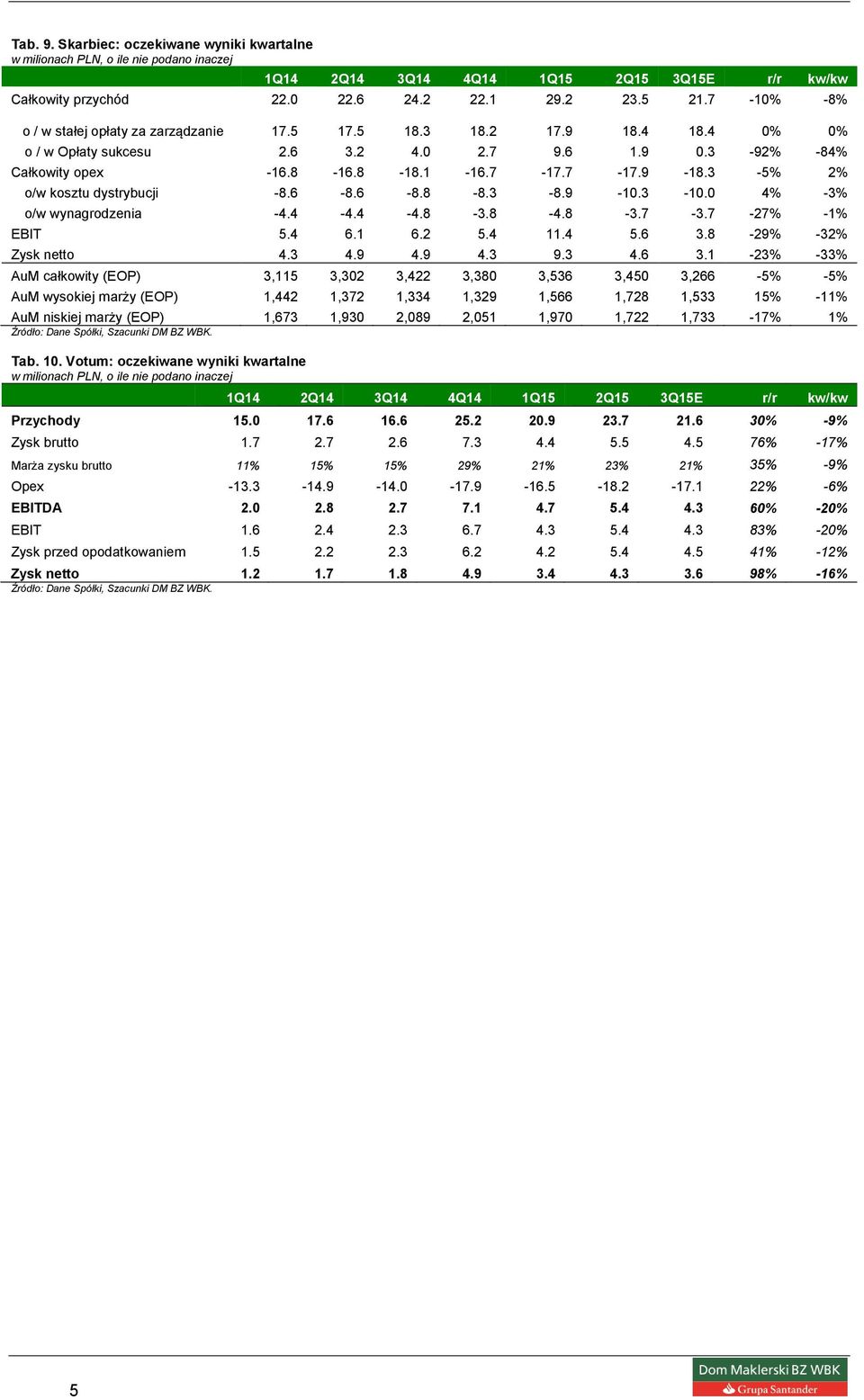 0 4% -3% o/w wynagrodzenia -4.4-4.4-4.8-3.8-4.8-3.7-3.7-27% -1% EBIT 5.4 6.1 6.2 5.4 11.4 5.6 3.