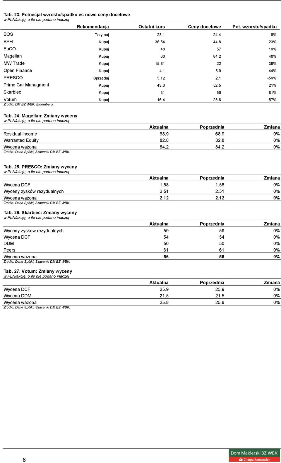 5 21% Skarbiec Kupuj 31 56 81% Votum Kupuj 16.4 25.8 57% Źródło: DM BZ WBK, Bloomberg. Tab. 24. Magellan: Zmiany wyceny Residual income 68.9 68.9 0% Warranted Equity 82.8 82.8 0% Wycena ważona 84.