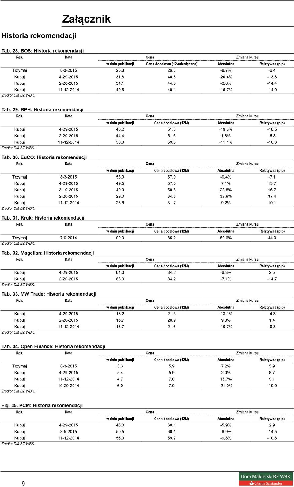 8% -5.8 Kupuj 11-12-2014 50.0 59.8-11.1% -10.3 Tab. 30. EuCO: Historia rekomendacji Trzymaj 8-3-2015 53.0 57.0-9.4% -7.1 Kupuj 4-29-2015 49.5 57.0 7.1% 13.7 Kupuj 3-10-2015 40.0 50.8 23.8% 16.