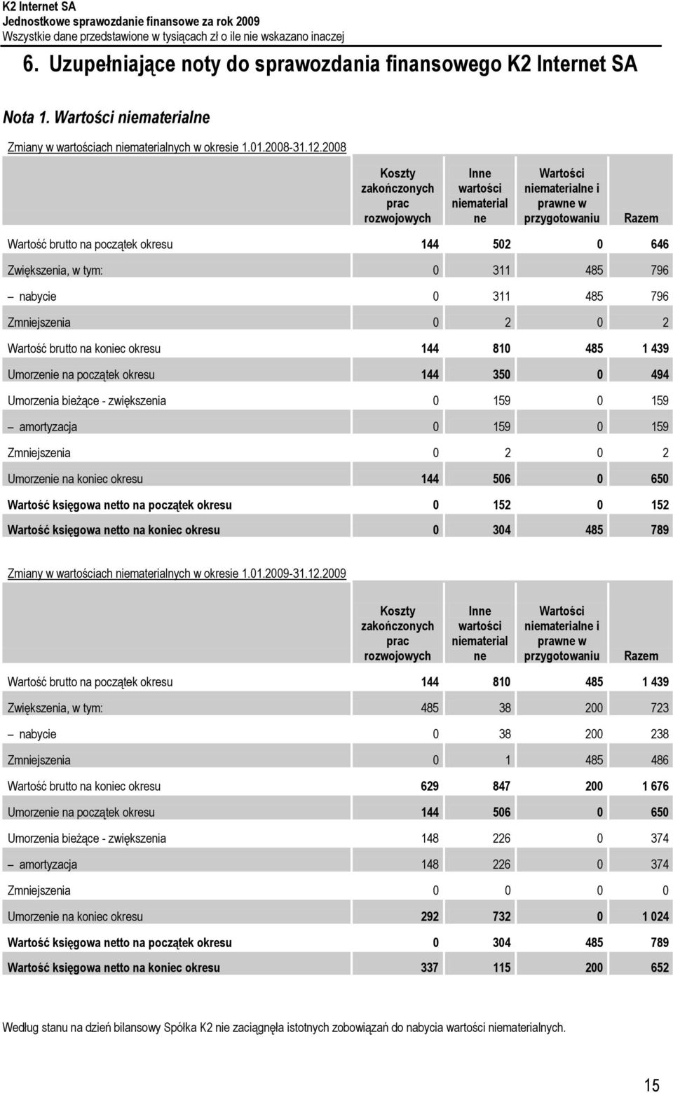 485 796 nabycie 0 311 485 796 Zmniejszenia 0 2 0 2 Wartość brutto na koniec okresu 144 810 485 1 439 Umorzenie na początek okresu 144 350 0 494 Umorzenia bieżące - zwiększenia 0 159 0 159 amortyzacja