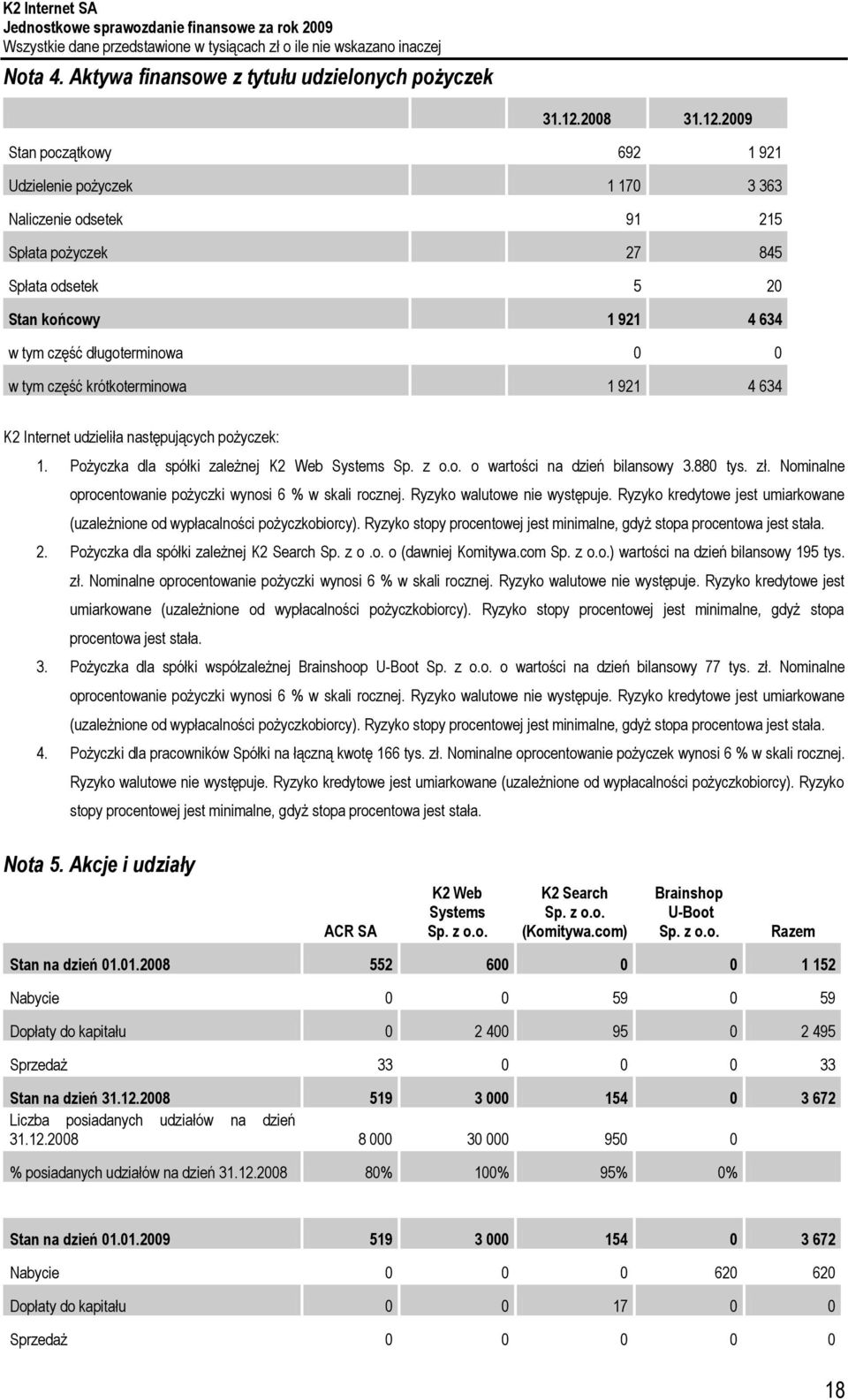 część długoterminowa 0 0 w tym część krótkoterminowa 1 921 4 634 K2 Internet udzieliła następujących pożyczek: 1. Pożyczka dla spółki zależnej K2 Web Systems Sp. z o.o. o wartości na dzień bilansowy 3.