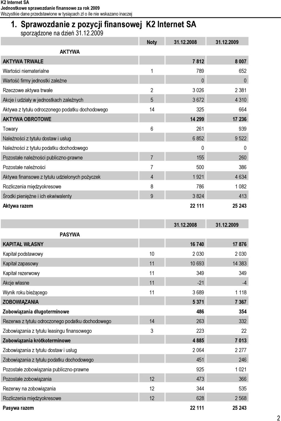 310 Aktywa z odroczonego podatku dochodowego 14 325 664 AKTYWA OBROTOWE 14 299 17 236 Towary 6 261 939 Należności z dostaw i usług 6 852 9 522 Należności z podatku dochodowego 0 0 Pozostałe