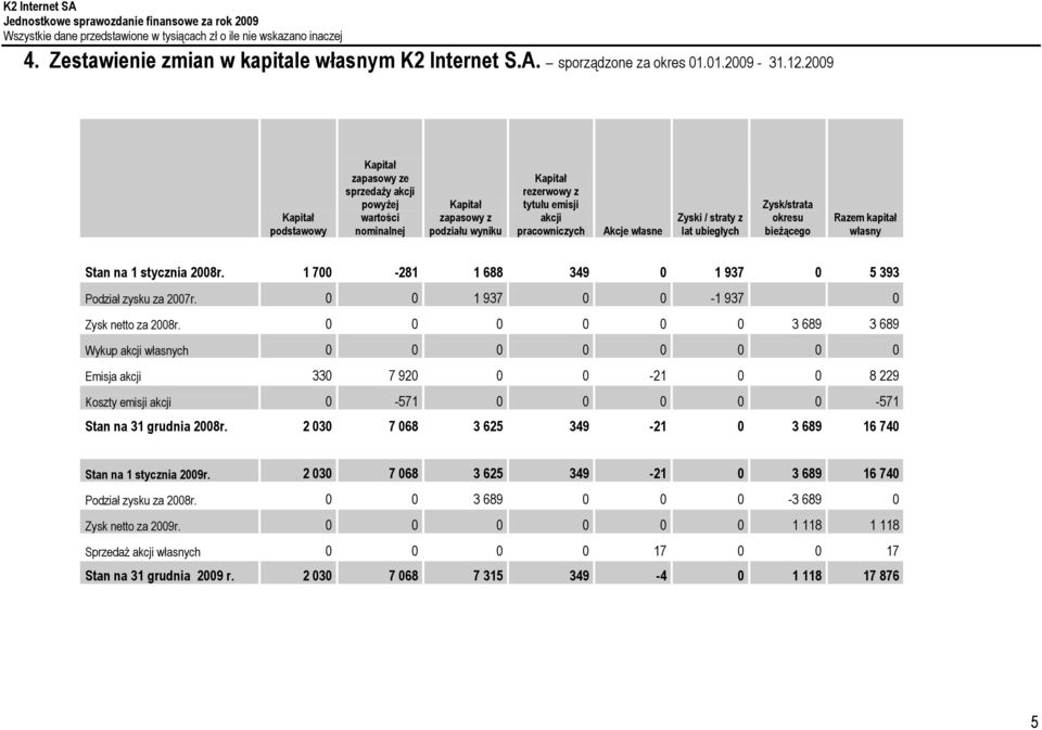 lat ubiegłych Zysk/strata okresu bieżącego Razem kapitał własny Stan na 1 stycznia 2008r. 1 700-281 1 688 349 0 1 937 0 5 393 Podział zysku za 2007r. 0 0 1 937 0 0-1 937 0 Zysk netto za 2008r.