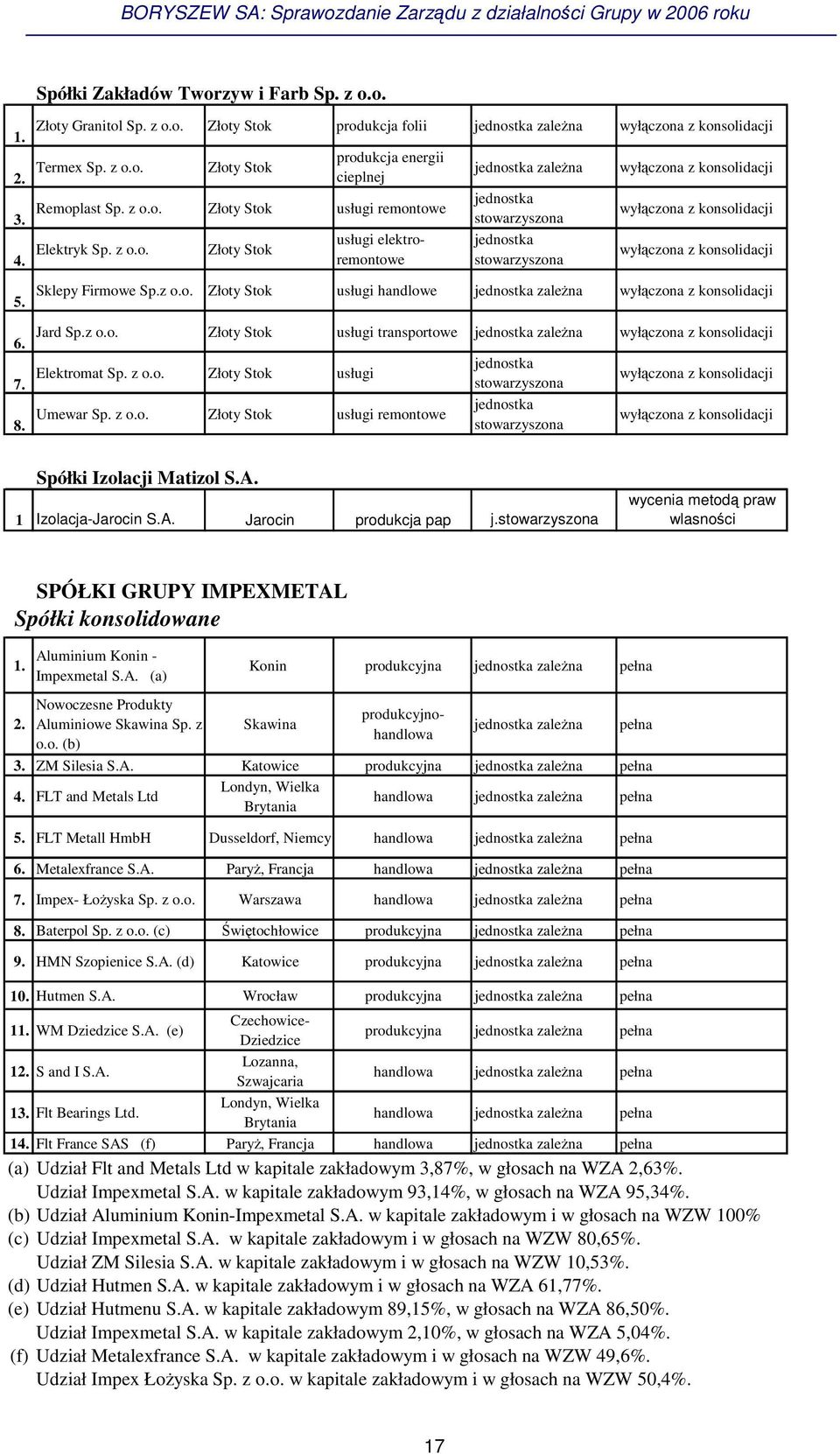 z o.o. Złoty Stok usługi handlowe jednostka zalena wyłczona z konsolidacji Jard Sp.z o.o. Złoty Stok usługi transportowe jednostka zalena wyłczona z konsolidacji Elektromat Sp. z o.o. Złoty Stok usługi Umewar Sp.