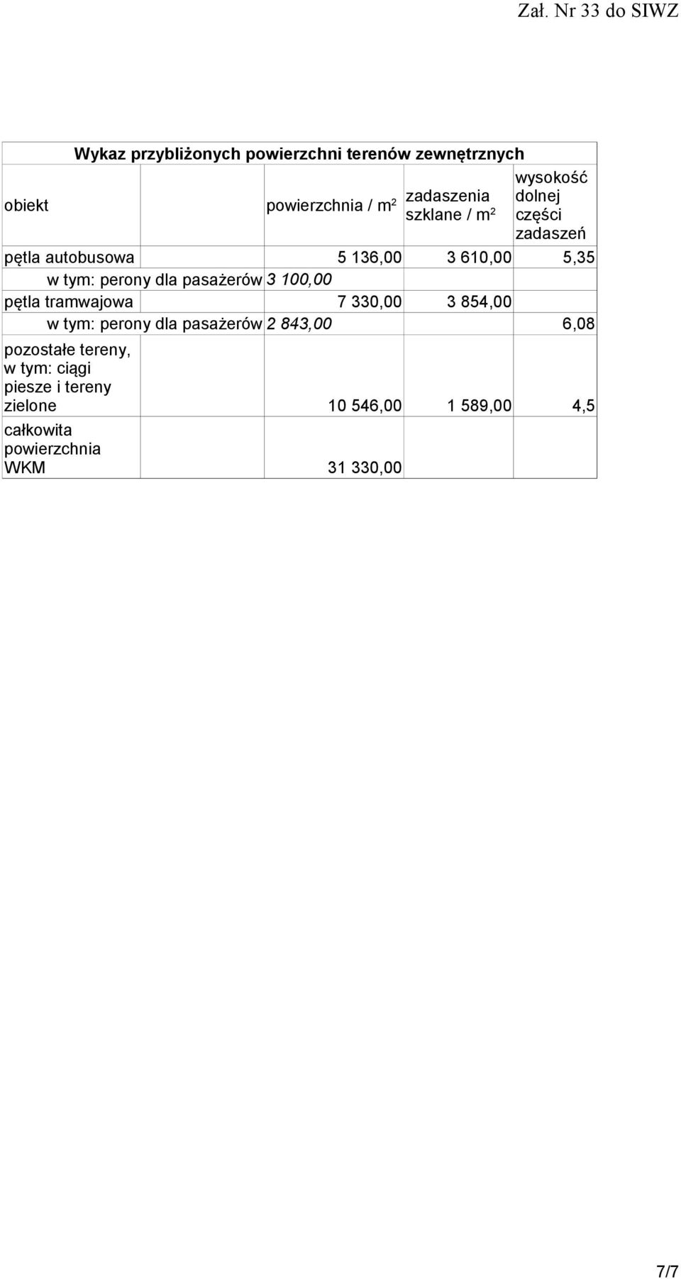 3 100,00 pętla tramwajowa w tym: perony dla pasażerów 2 843,00 7 330,00 3 854,00 6,08 pozostałe