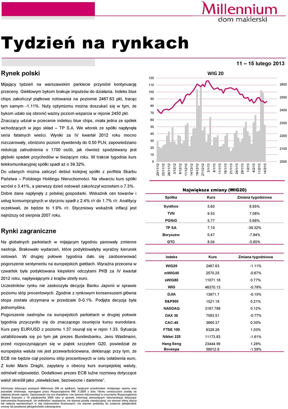 63 pkt, tracąc tym samym -1.11%. Nuty optymizmu można doszukać się w tym, że bykom udało się obronić ważny poziom wsparcia w rejonie 2450 pkt.