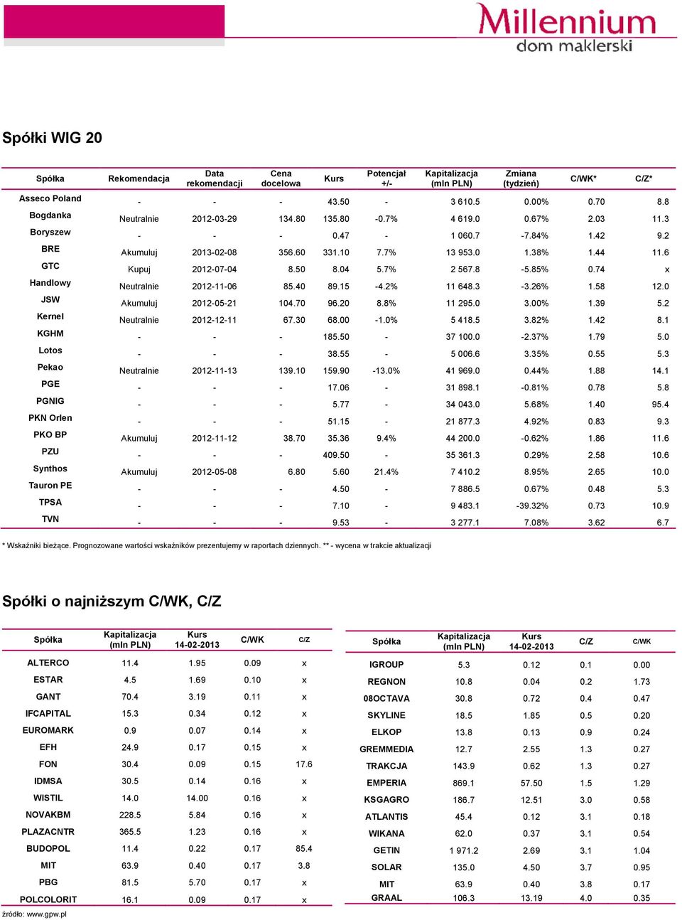 6 GTC Kupuj -07-04 8.50 8.04 5.7% 2 567.8-5.85% 0.74 x Handlowy Neutralnie -11-06 85.40 89.15-4.2% 11 648.3-3.26% 1.58 12.0 JSW Akumuluj -05-21 104.70 96.20 8.8% 11 295.0 3.00% 1.39 5.