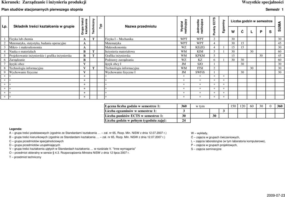 inżynierska WM KPKM 5 15 30 45 6 Zarządzanie B Podstawy zarządzania WZ KZ 6 1 30 30 60 7 Języki obce V Język obcy I JM SJO 1 30 30 8 Technologia informacyjna V T Technologia informacyjna WM ITSI 2 30