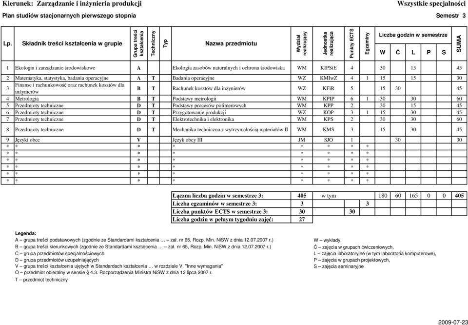 Podstawy metrologii WM KPIP 6 1 30 30 60 5 Przedmioty techniczne D T Podstawy procesów polimerowych WM KPP 2 30 15 45 6 Przedmioty techniczne D T Przygotowanie produkcji WZ KOP 3 1 15 30 45 7