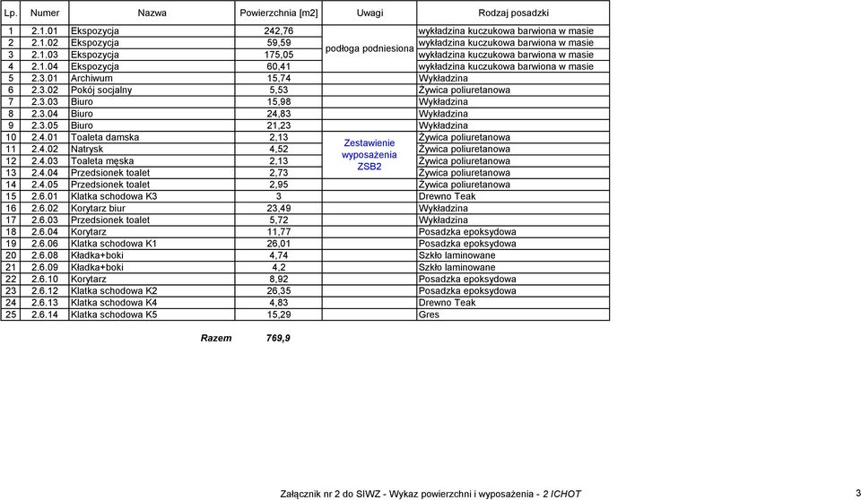 3.03 Biuro 15,98 Wykładzina 8 2.3.04 Biuro 24,83 Wykładzina 9 2.3.05 Biuro 21,23 Wykładzina 10 2.4.01 Toaleta damska 2,13 Żywica poliuretanowa Zestawienie 11 2.4.02 Natrysk 4,52 Żywica poliuretanowa wyposażenia 12 2.