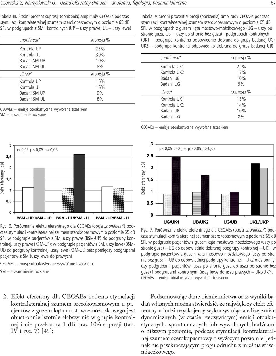 Badani SM UL 8% linear supresja % Kontrola UP 16% Kontrola UL 16% Badani SM UP 9% Badani SM UL 8% SM stwardnienie rozsiane Tabela IV.