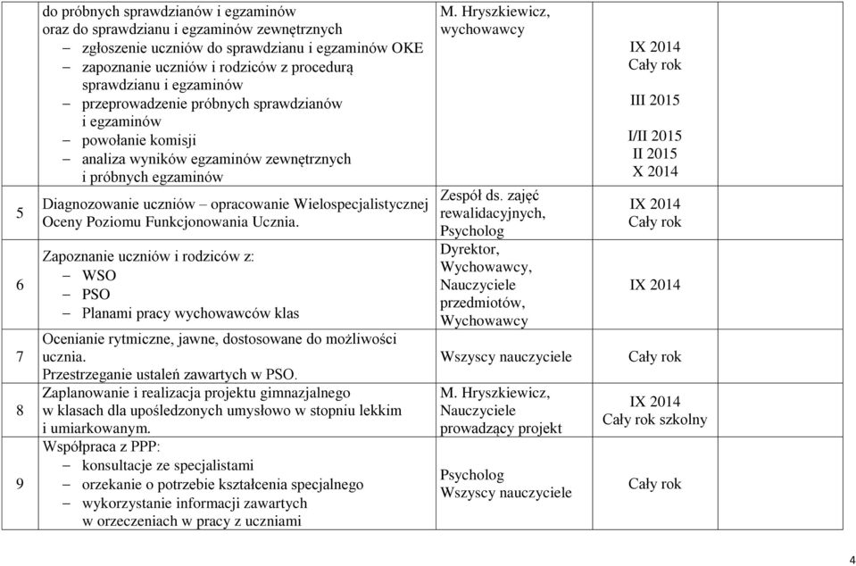 Poziomu Funkcjonowania Ucznia. Zapoznanie uczniów i rodziców z: WSO PSO Planami pracy wychowawców klas Ocenianie rytmiczne, jawne, dostosowane do możliwości ucznia.