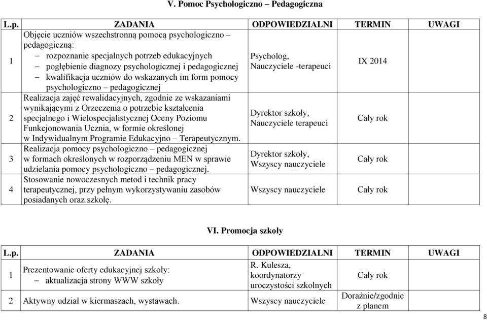 pedagogicznej Nauczyciele -terapeuci kwalifikacja uczniów do wskazanych im form pomocy psychologiczno pedagogicznej 2 3 4 Realizacja zajęć rewalidacyjnych, zgodnie ze wskazaniami wynikającymi z