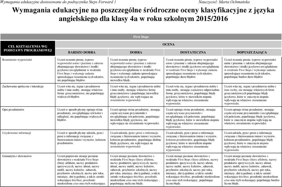 bardzo dużo błędów Uczeń wita się, żegna i przedstawia siebie i inne osoby, stosując właściwe formy grzecznościowe, nie popełniając większych Uczeń wita się, żegna i przedstawia siebie i inne osoby,