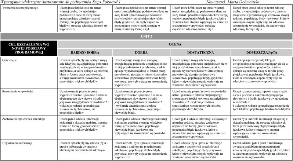 miarę właściwą Uczeń pisze krótki tekst na temat własnej osoby, uwzględniając podstawowe dane na swój temat i przedstawiając członków swojej rodziny, popełniając błędy językowe, które w zrozumienie
