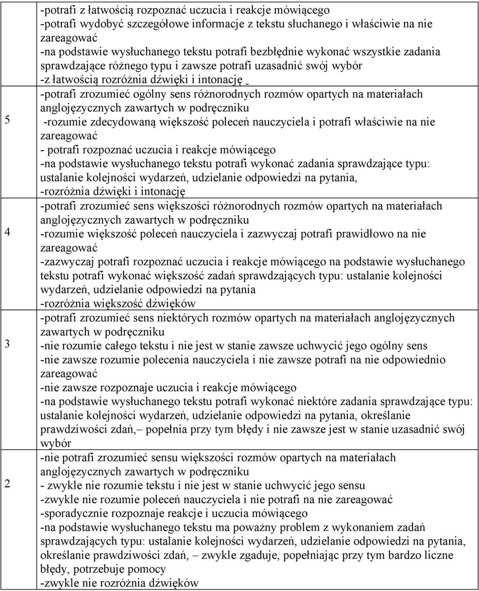 -rozumie zdecydowaną większość poleceń nauczyciela i potrafi właściwie na nie - potrafi rozpoznać uczucia i reakcje mówiącego -na podstawie wysłuchanego tekstu potrafi wykonać zadania sprawdzające