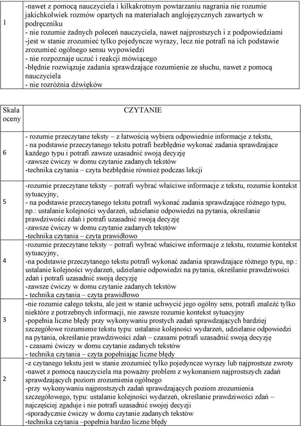 reakcji mówiącego -błędnie rozwiązuje zadania sprawdzające rozumienie ze słuchu, nawet z pomocą nauczyciela - nie rozróżnia dźwięków y CZYTANIE - rozumie przeczytane teksty z łatwością wybiera