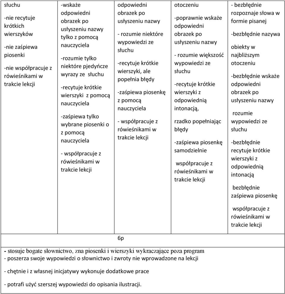 odpowiedni obrazek po usłyszeniu nazwy - rozumie niektóre wypowiedzi ze słuchu -recytuje krótkie wierszyki, ale popełnia błędy -zaśpiewa piosenkę z pomocą nauczyciela - współpracuje z rówieśnikami w