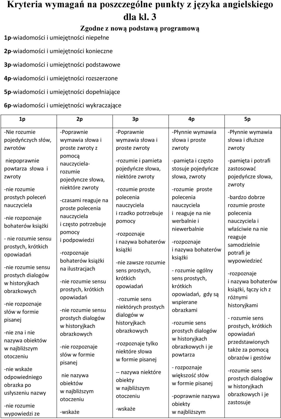 5p-wiadomości i umiejętności dopełniające 6p-wiadomości i umiejętności wykraczające 1p 2p 3p 4p 5p -Nie rozumie pojedyoczych słów, zwrotów niepoprawnie powtarza słowa i zwroty -nie rozumie prostych