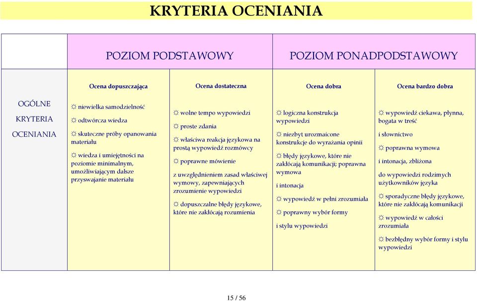 prostą wypowiedź rozmówcy poprawne mówienie z uwzględnieniem zasad właściwej wymowy, zapewniających zrozumienie wypowiedzi dopuszczalne błędy językowe, które nie zakłócają rozumienia logiczna