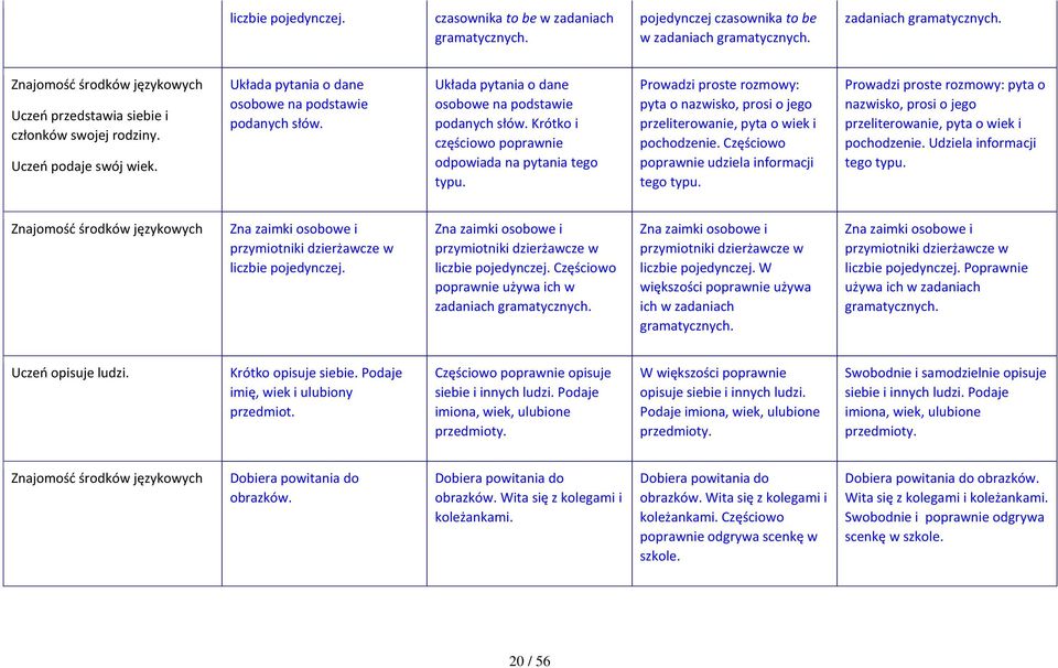 Prowadzi proste rozmowy: pyta o nazwisko, prosi o jego przeliterowanie, pyta o wiek i pochodzenie. Częściowo poprawnie udziela informacji tego typu.