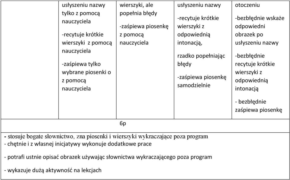 odpowiedni obrazek po usłyszeniu nazwy -bezbłędnie recytuje krótkie wierszyki z odpowiednią intonacją - bezbłędnie zaśpiewa piosenkę 6p - stosuje bogate słownictwo, zna piosenki i wierszyki