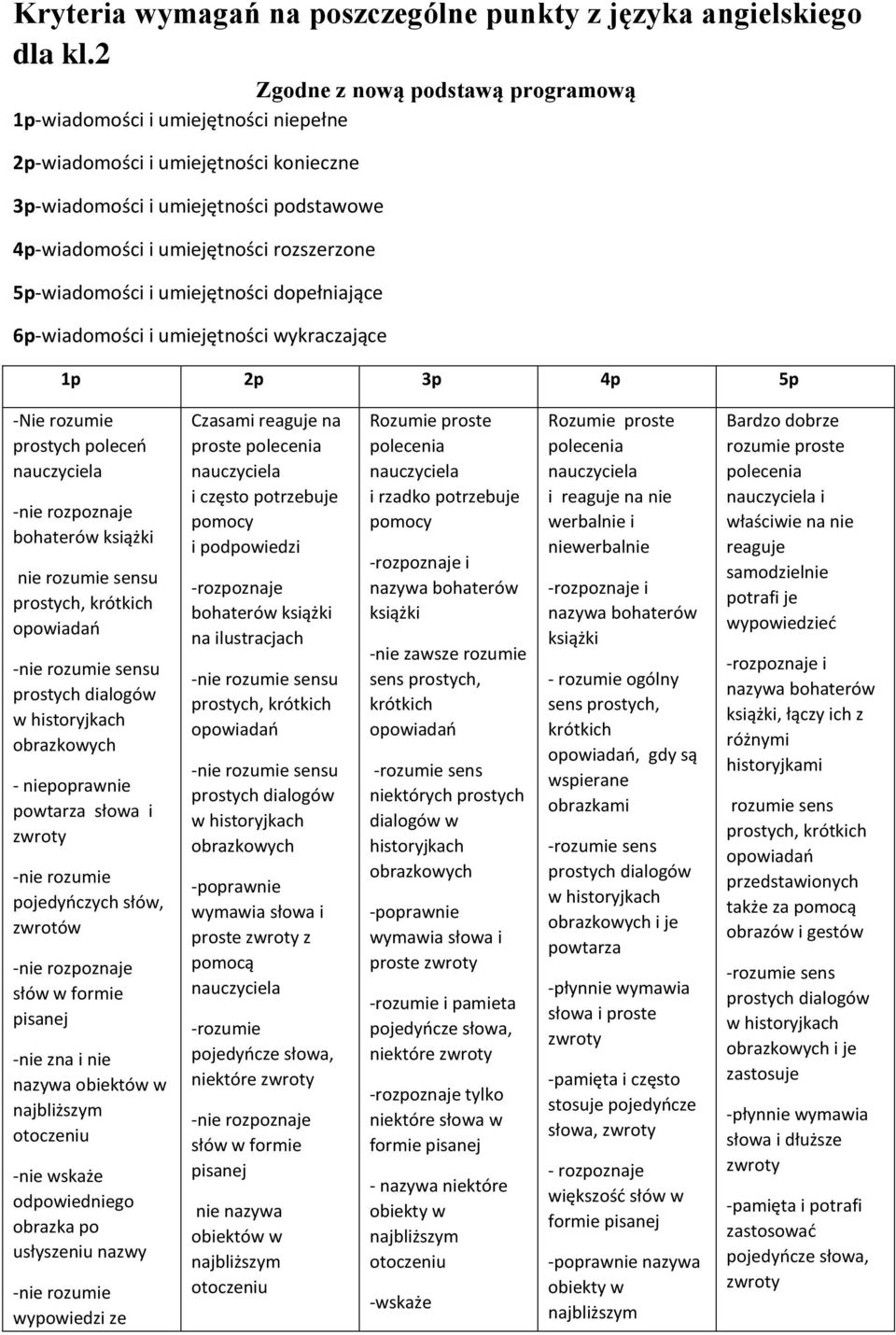 5p-wiadomości i umiejętności dopełniające 6p-wiadomości i umiejętności wykraczające 1p 2p 3p 4p 5p -Nie rozumie prostych poleceo nauczyciela -nie rozpoznaje bohaterów książki nie rozumie sensu