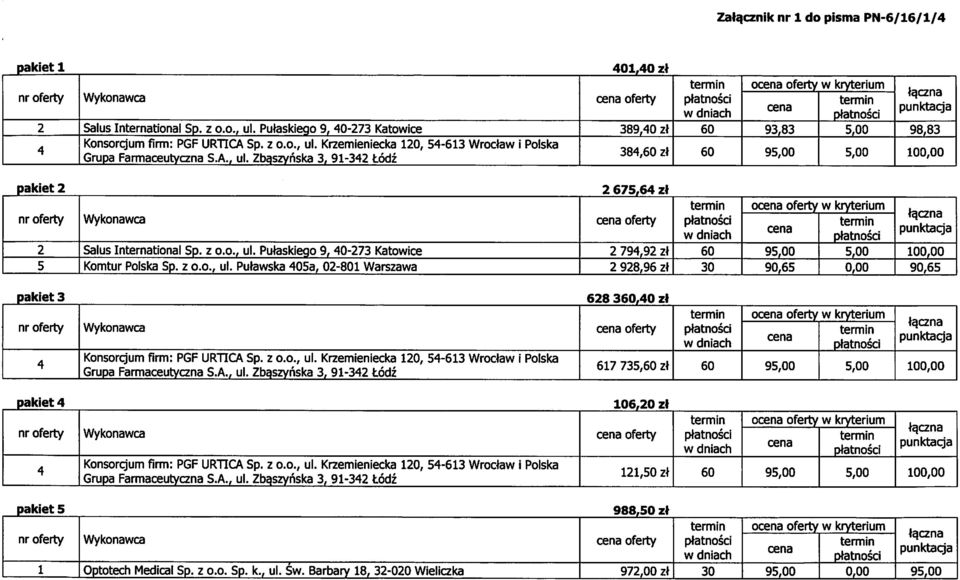 z o.o., ul. Putewska 05a, 0-801 Warszawa 98,96 z\ 90,65 90,65 pakiet 3 68 3,0 zl Konsorcjum firm: PGF URTICA Sp. z o.o., ul. Krzemieniecka 10, 5-613 Wroclaw i Polska Grupa Farmaceutyczna S.A., ul. Zbgszynska 3, 91-3 todz oferty 617 735, zl o oferty w kryterium l^czna pakiet 106,0 zl oferty o oferty w kryterium Konsorcjum firm: PGF URTICA Sp.