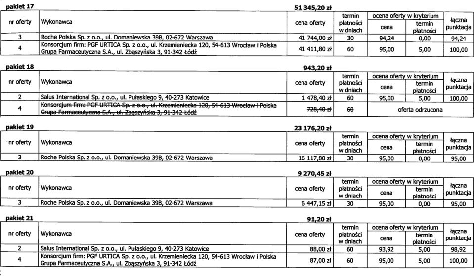 z o.o., ul. Domaniewska 39By 0-67 Warszawa oferty 16 117,80 zk o oferty w kryterium pakiet 0 9 70,5 zt 3 Roche Polska Sp. z o.o., ul. Domaniewska 39B, 0-67 Warszawa oferty 6 7,15 zt o oferty w kryterium pakiet 1 91,0 zt Salus International Sp.