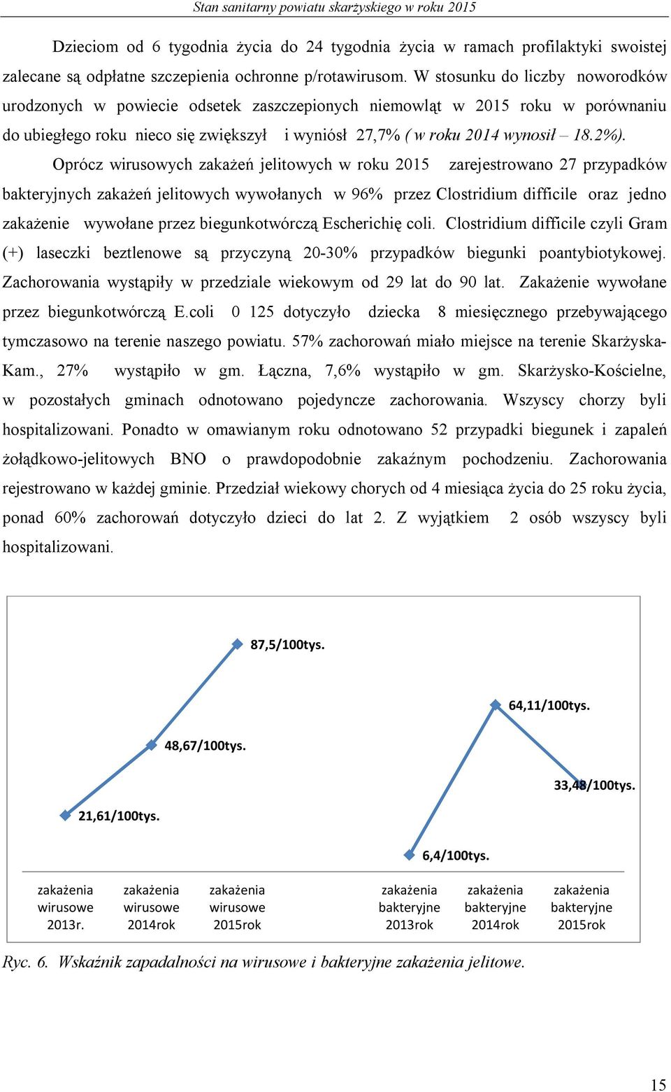 Oprócz wirusowych zakażeń jelitowych w roku 2015 zarejestrowano 27 przypadków bakteryjnych zakażeń jelitowych wywołanych w 96% przez Clostridium difficile oraz jedno zakażenie wywołane przez