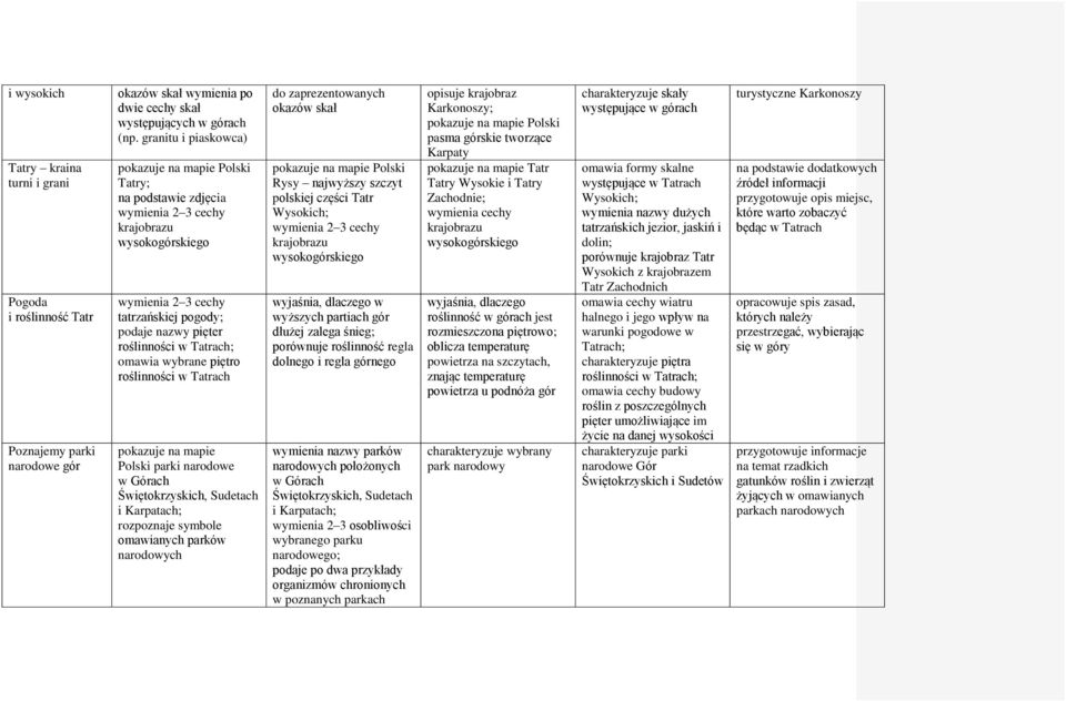 roślinności w Tatrach Polski parki narodowe w Górach Świętokrzyskich, Sudetach i Karpatach; rozpoznaje symbole omawianych parków narodowych do zaprezentowanych okazów skał Rysy najwyższy szczyt