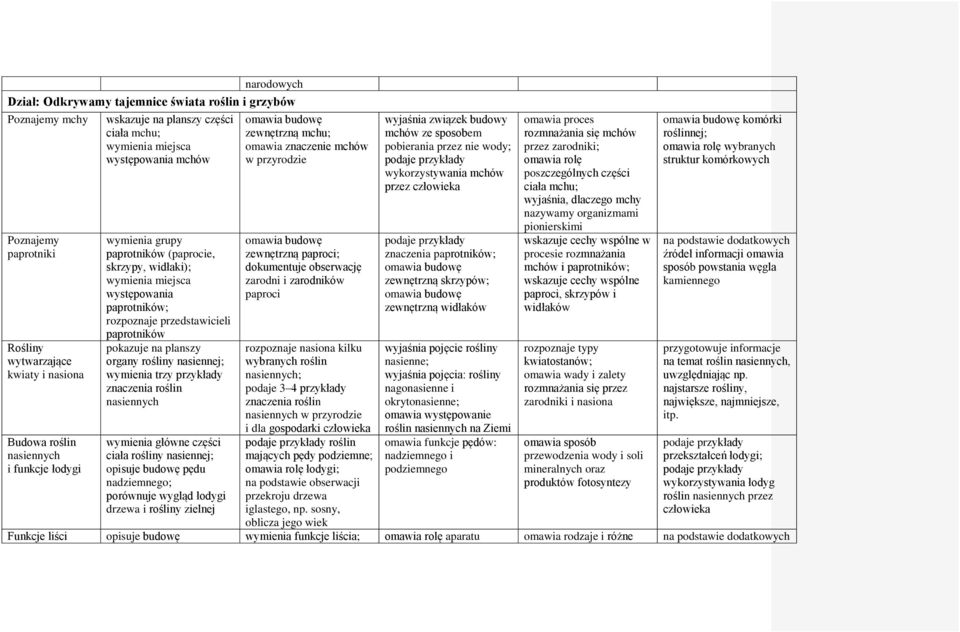 pokazuje na planszy organy rośliny nasiennej; wymienia trzy przykłady znaczenia roślin nasiennych wymienia główne części ciała rośliny nasiennej; opisuje budowę pędu nadziemnego; porównuje wygląd