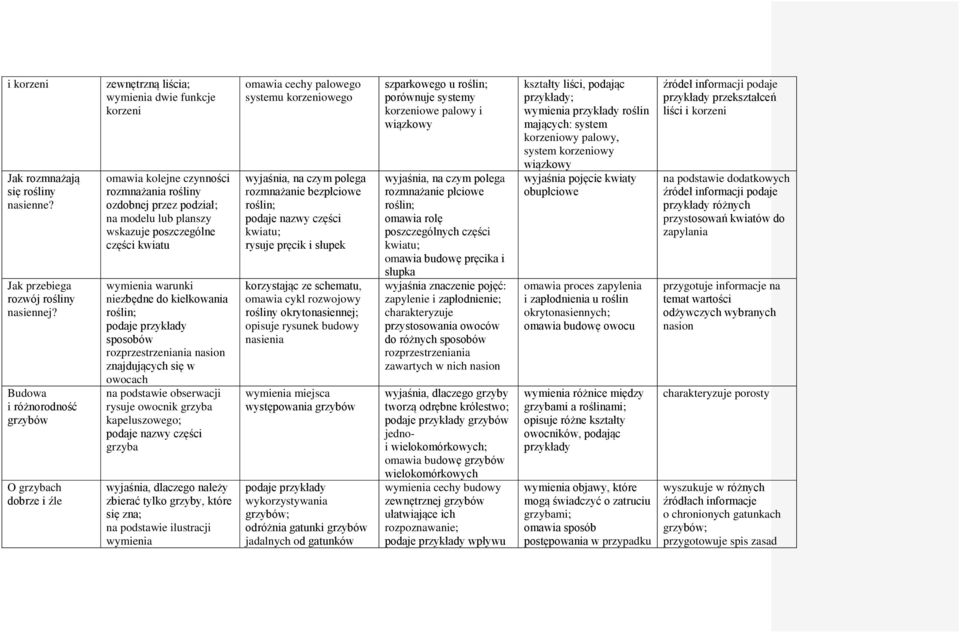 wskazuje poszczególne części kwiatu wymienia warunki niezbędne do kiełkowania roślin; sposobów rozprzestrzeniania nasion znajdujących się w owocach na podstawie obserwacji rysuje owocnik grzyba