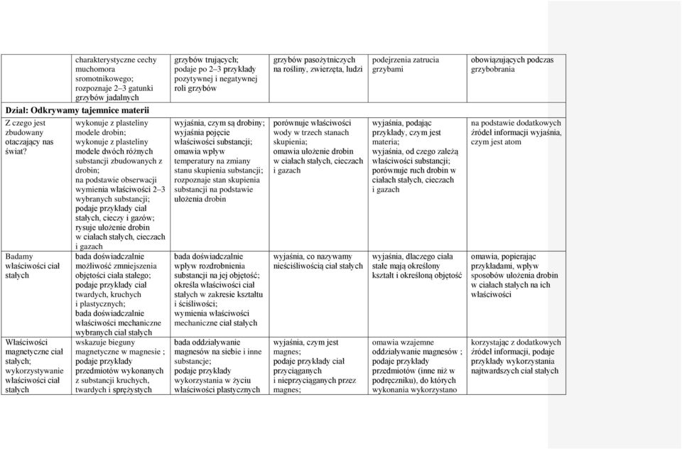 substancji zbudowanych z drobin; na podstawie obserwacji wymienia właściwości 2 3 wybranych substancji; ciał stałych, cieczy i gazów; rysuje ułożenie drobin w ciałach stałych, cieczach i gazach