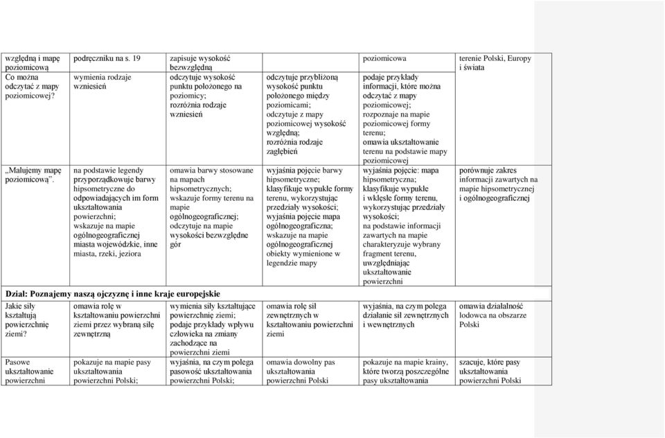 wojewódzkie, inne miasta, rzeki, jeziora zapisuje wysokość bezwzględną odczytuje wysokość punktu położonego na poziomicy; rozróżnia rodzaje wzniesień omawia barwy stosowane na mapach