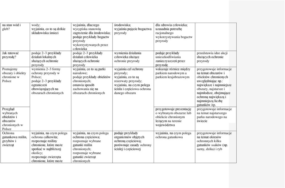 śmieci podaje 2 3 przykłady działań lokalnych służących ochronie przyrody wymienia 2 3 formy ochrony przyrody w Polsce; podaje 2 3 przykłady ograniczeń obowiązujących na obszarach chronionych ochrona