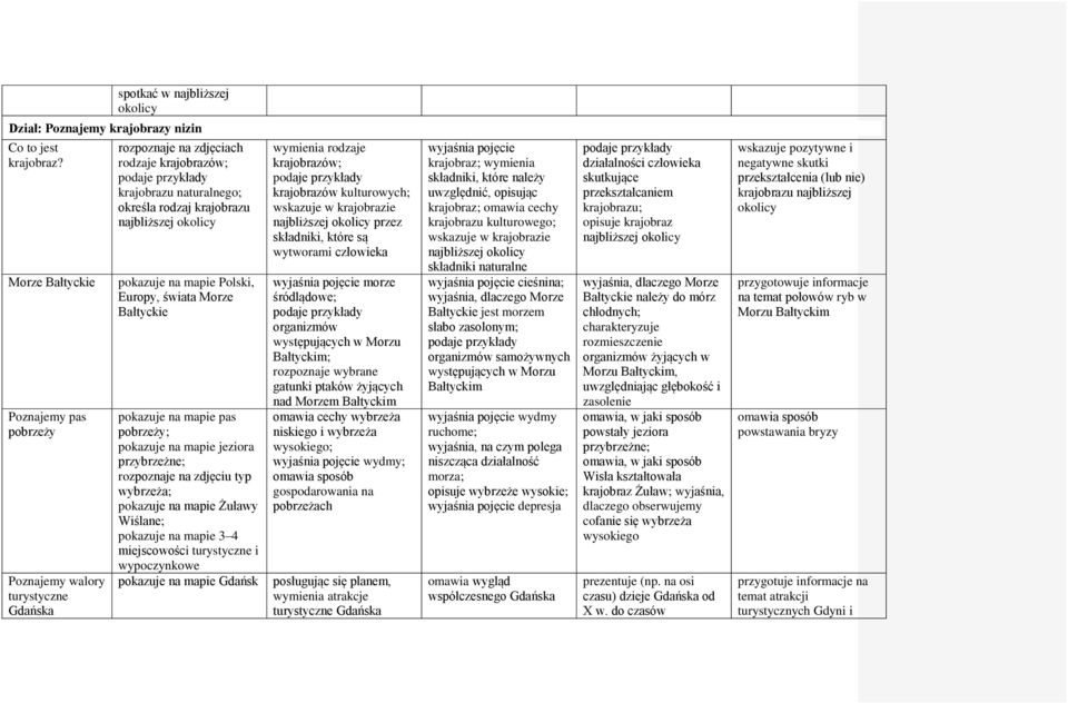 świata Morze Bałtyckie pas pobrzeży; jeziora przybrzeżne; rozpoznaje na zdjęciu typ wybrzeża; Żuławy Wiślane; 3 4 miejscowości turystyczne i wypoczynkowe Gdańsk wymienia rodzaje krajobrazów;