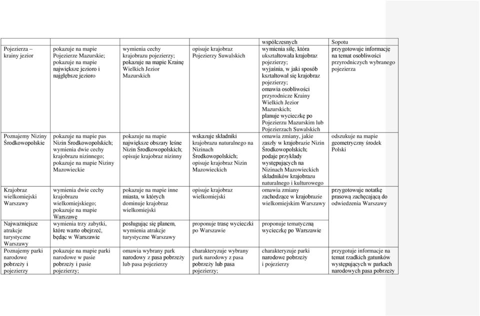 wymienia trzy zabytki, które warto obejrzeć, będąc w Warszawie parki narodowe w pasie pobrzeży i pasie pojezierzy; wymienia cechy krajobrazu pojezierzy; Krainę Wielkich Jezior Mazurskich największe