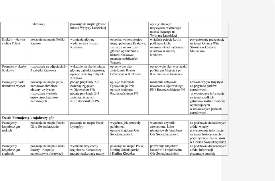 główne miasta Wyżyny Lubelskiej wymienia główne wydarzenia z historii Krakowa wskazuje na planie miasta główne zabytki Krakowa; opisuje dowolny zabytek Krakowa 2 3 zwierząt żyjących w Ojcowskim PN; 2
