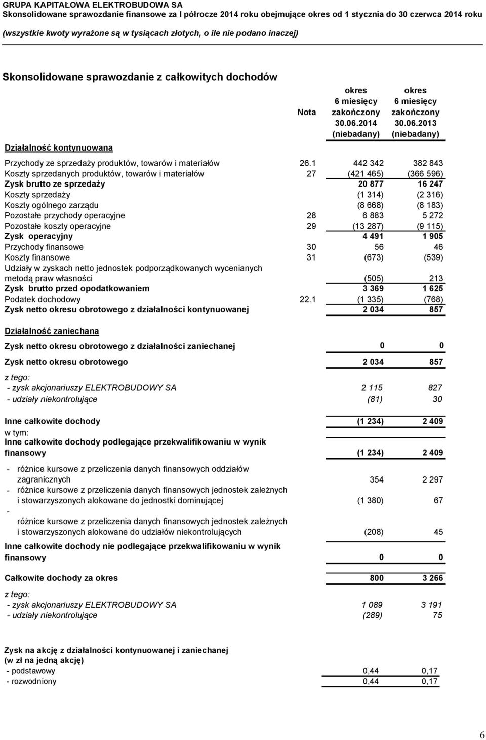 zarządu Pozostałe przychody operacyjne Pozostałe koszty operacyjne Zysk operacyjny Przychody finansowe Koszty finansowe Udziały w zyskach netto jednostek podporządkowanych wycenianych metodą praw