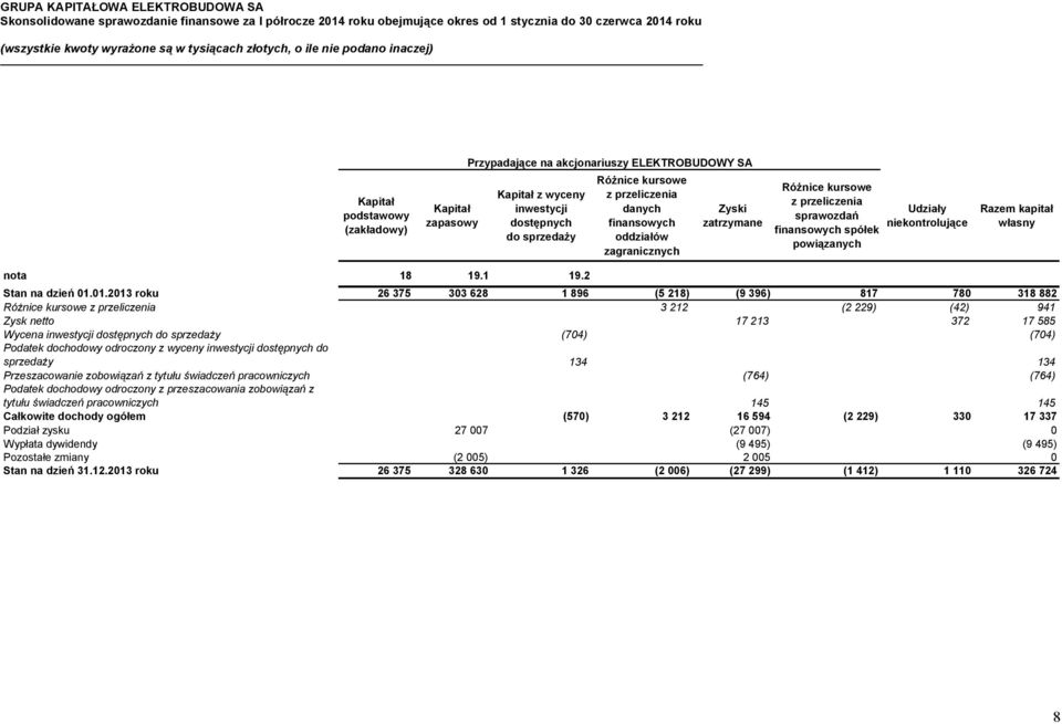 kursowe z przeliczenia sprawozdań finansowych spółek powiązanych Udziały niekontrolujące Razem kapitał własny nota 18 19.1 19.2 Stan na dzień 01.